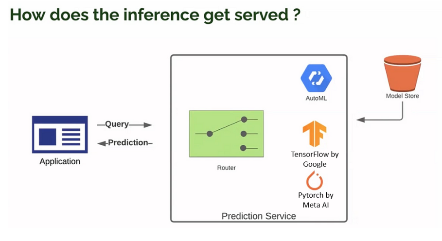 Cost Optimization Strategies with Serverless GPU Inference